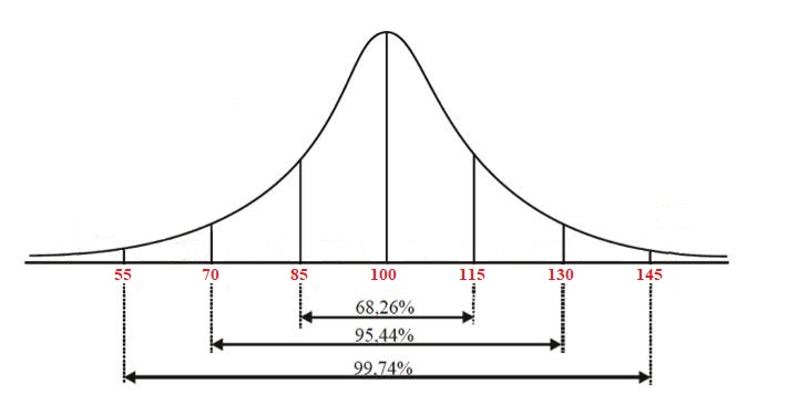 Distribución normal del cociente de inteligencia